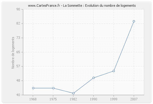 La Sommette : Evolution du nombre de logements